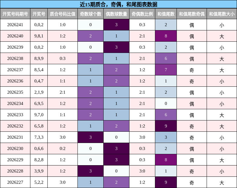 质合分析，奇偶分析，和尾分析