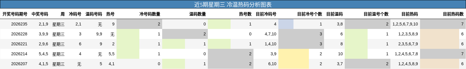 近5期星期三 冷温热码分析图表