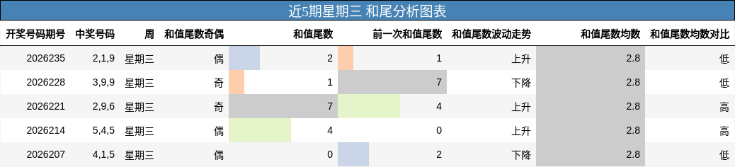 近5期星期三 和尾分析图表