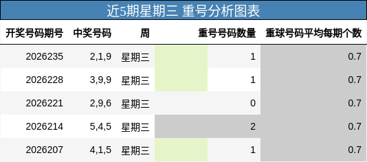 近5期星期三 重号分析图表
