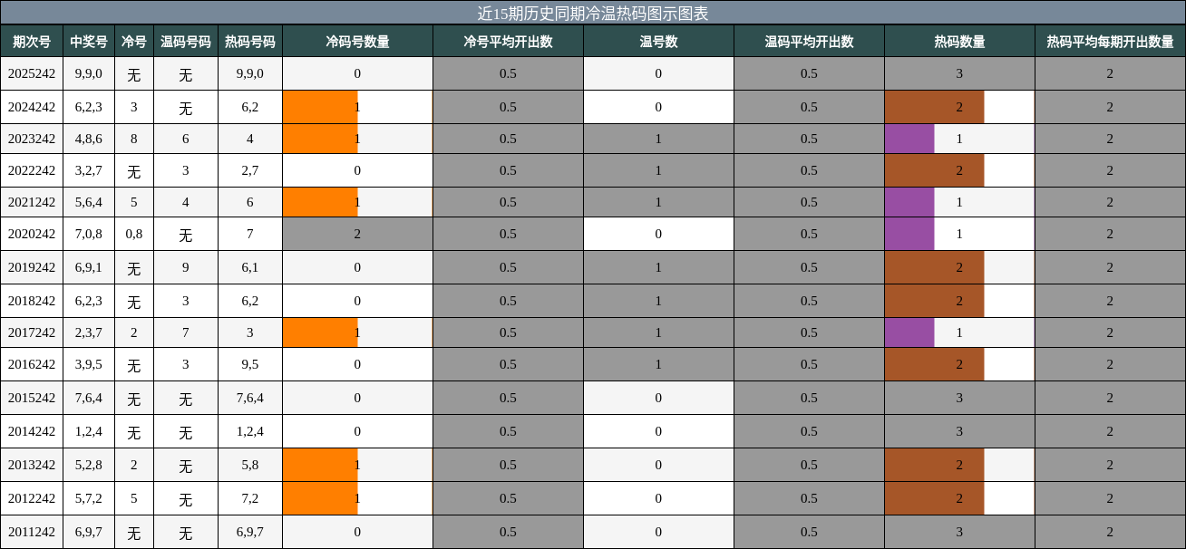 冷温热码分析