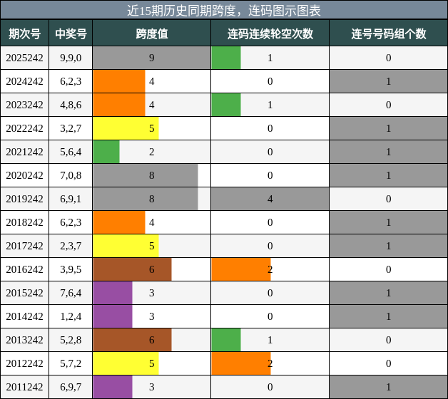 跨度分析，连码分析