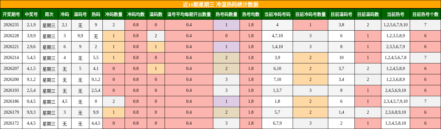 近10期星期三 冷温热码统计数据