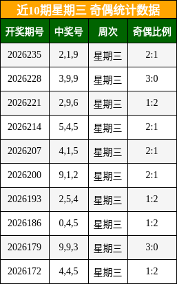 近10期星期三 奇偶统计数据