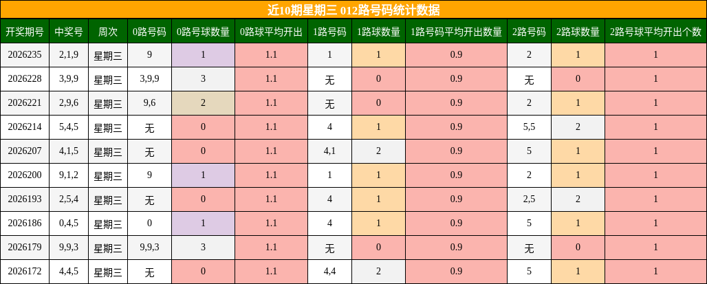 近10期星期三 012路号码统计数据