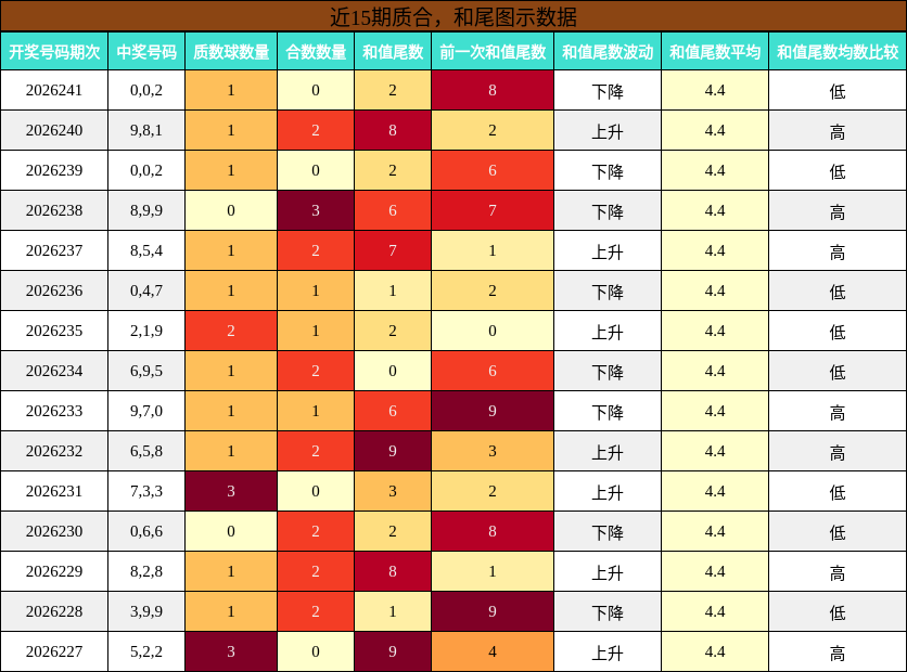 质合分析,和尾分析