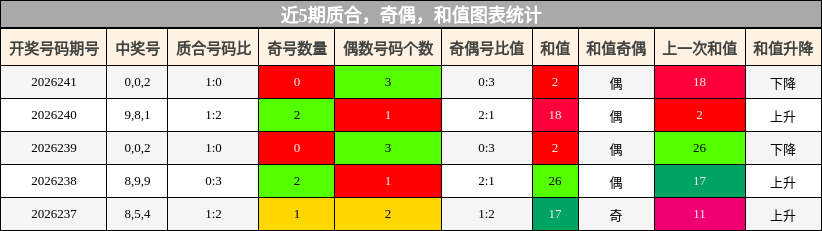 质合分析，奇偶分析，和值分析