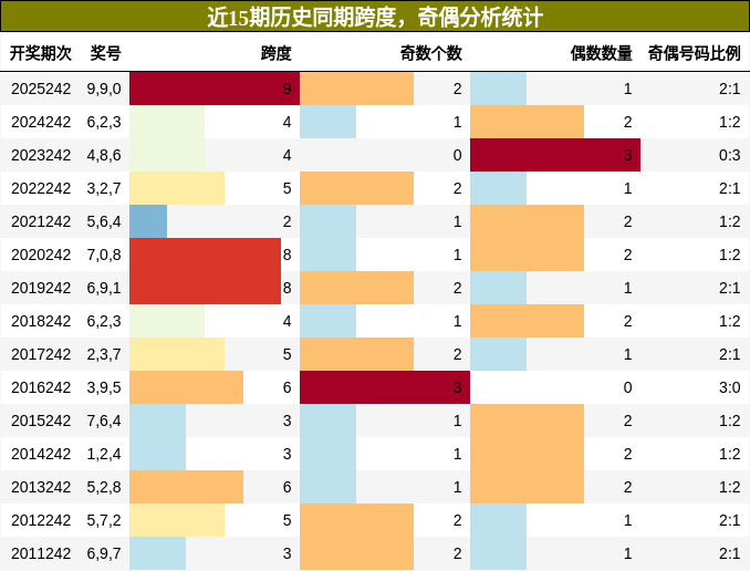 跨度分析，奇偶分析