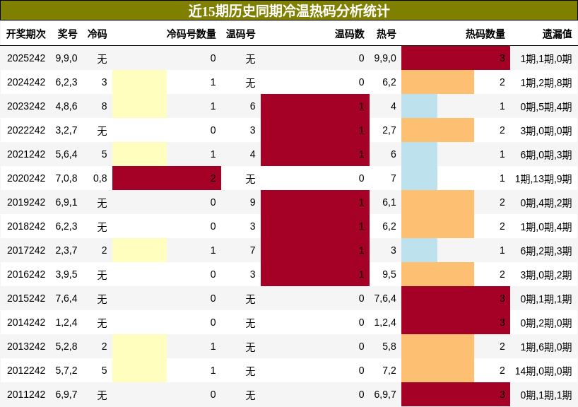 冷温热码分析