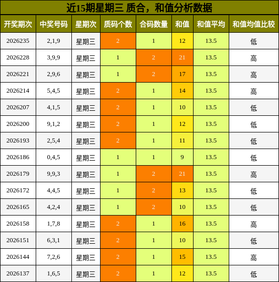 近15期星期三 质合,和值分析数据
