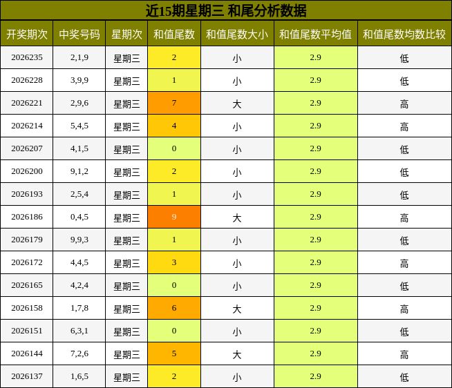 近15期星期三 和尾分析数据