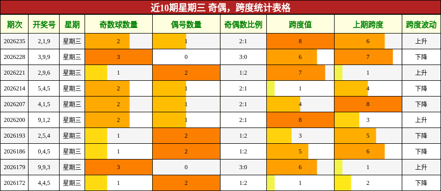奇偶分析,跨度分析