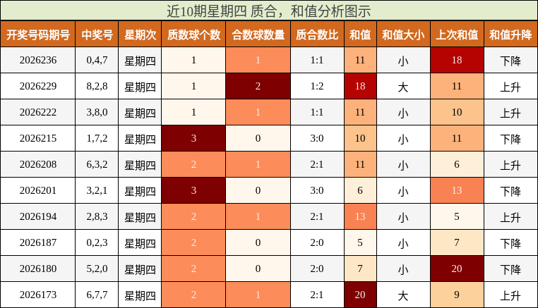 近10期星期四 质合,和值分析图示