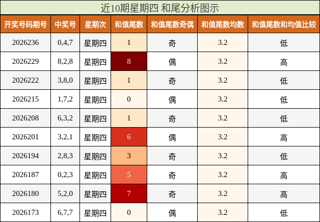 近10期星期四 和尾分析图示