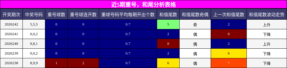 重号分析，和尾分析