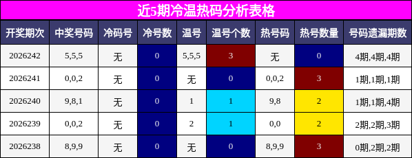 冷温热码分析