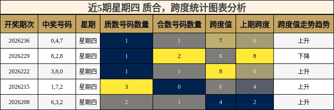 近5期星期四 质合，跨度统计图表分析