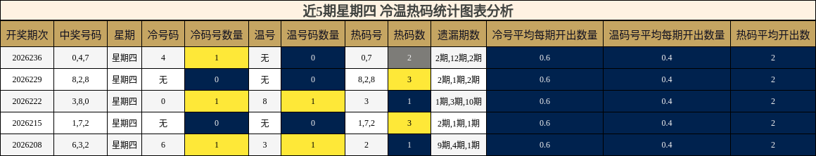 近5期星期四 冷温热码统计图表分析