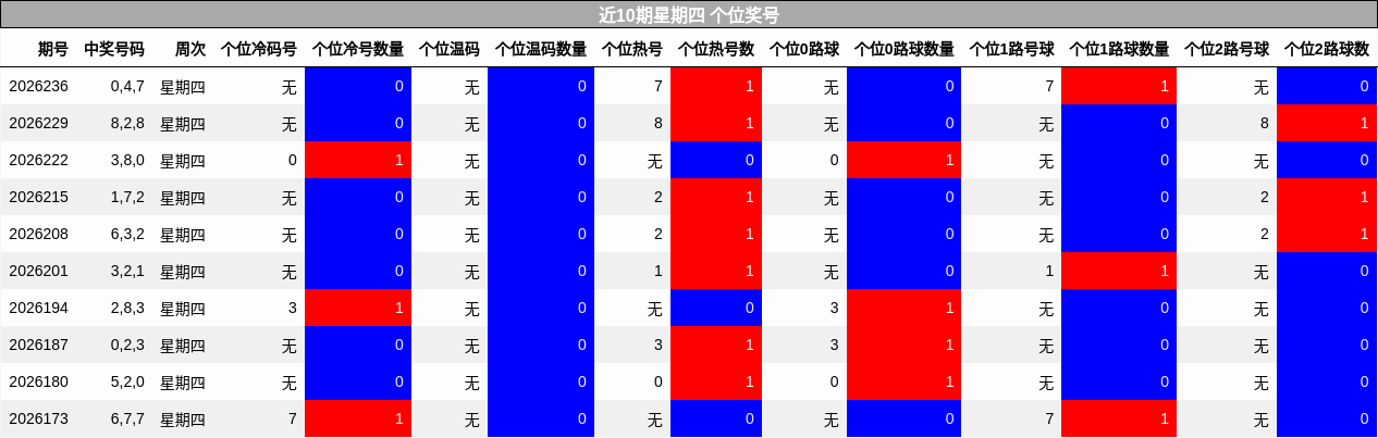 近10期星期四 个位奖号