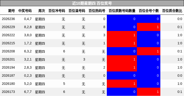 近10期星期四 百位奖号