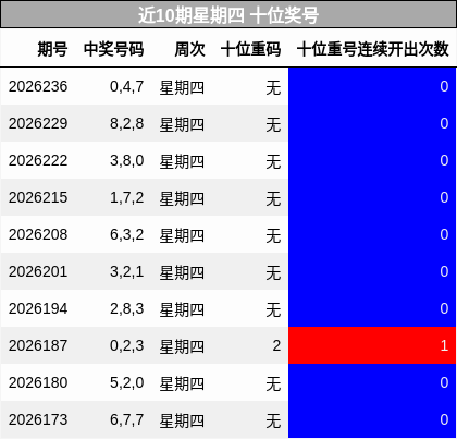 近10期星期四 十位奖号