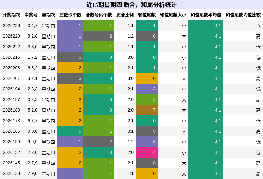 近15期星期四 质合，和尾分析统计