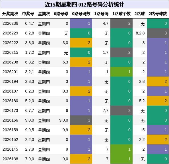 近15期星期四 012路号码分析统计