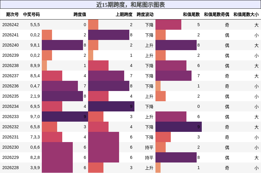 跨度分析，和尾分析