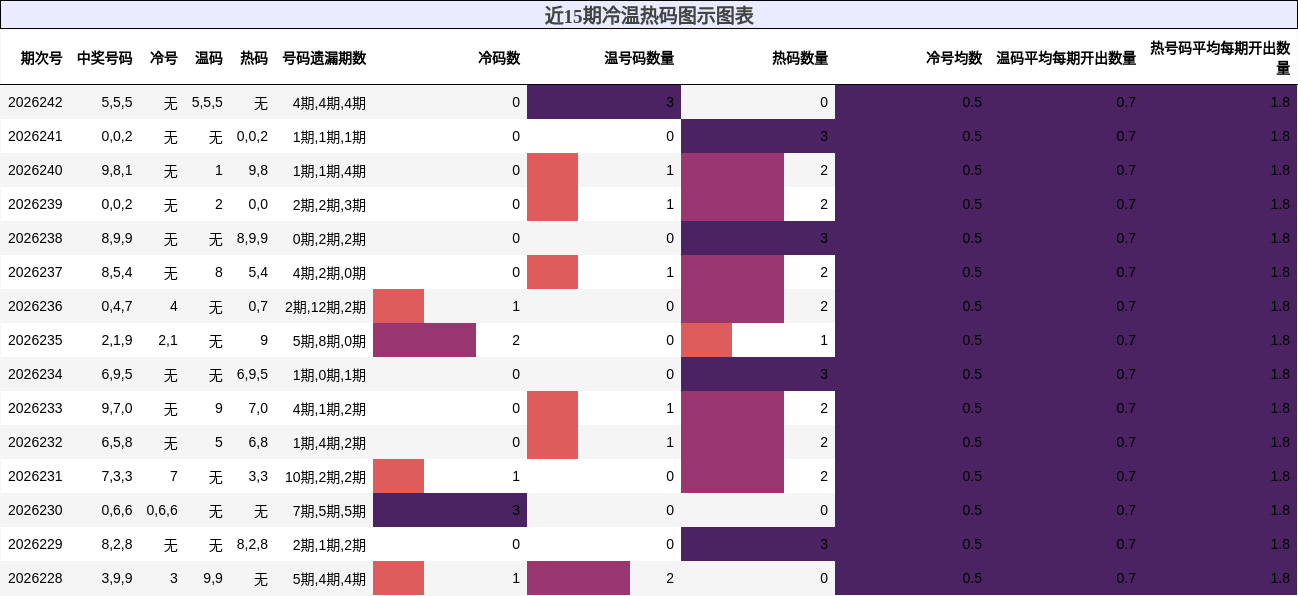冷温热码分析