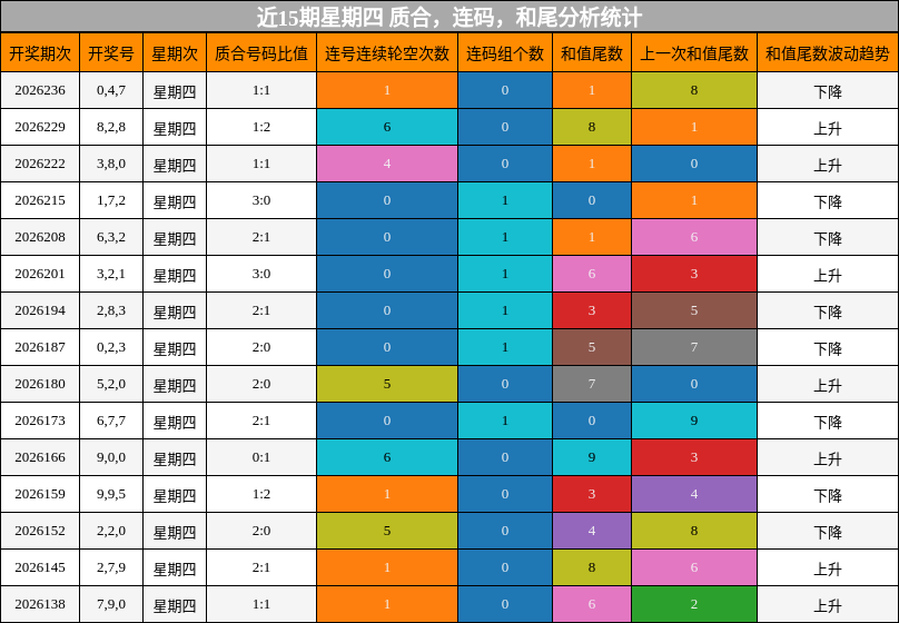 近15期星期四 质合,连码,和尾分析统计