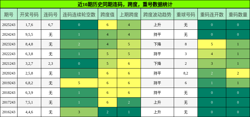 连码分析，跨度分析，重号分析