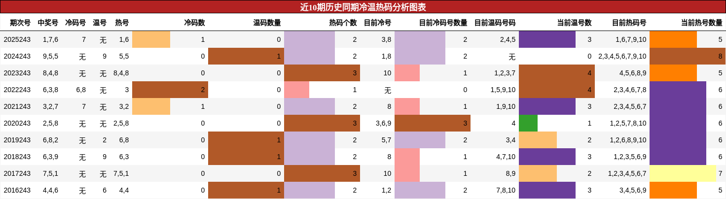 冷温热码分析