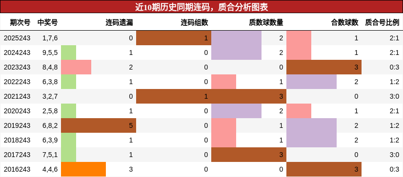 连码分析，质合分析