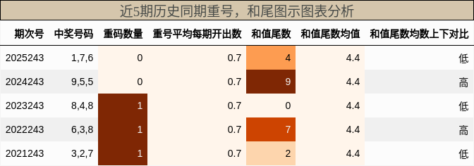 重号分析,和尾分析
