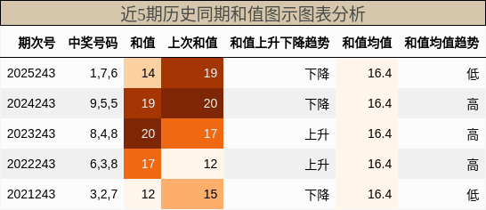 和值分析