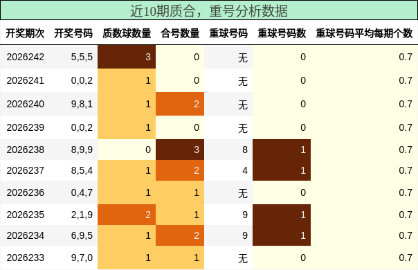 质合分析,重号分析