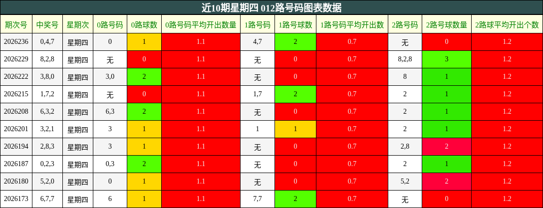 近10期星期四 012路号码图表数据