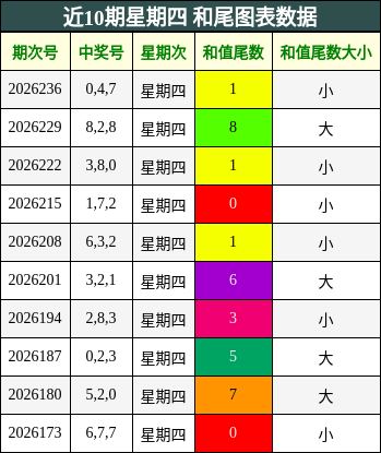 近10期星期四 和尾图表数据
