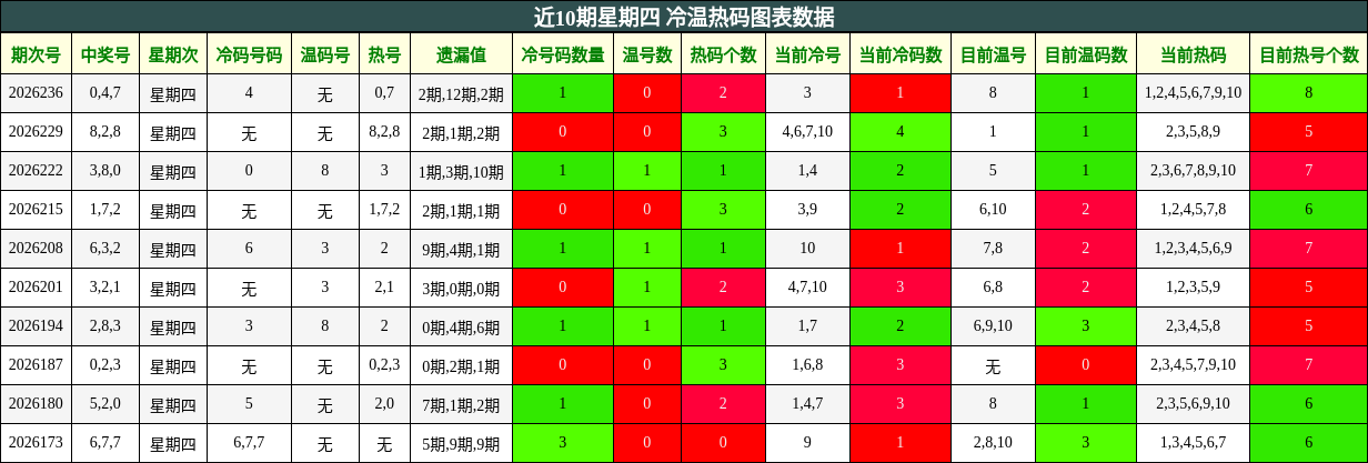 近10期星期四 冷温热码图表数据
