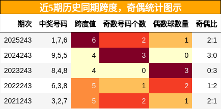 跨度分析，奇偶分析