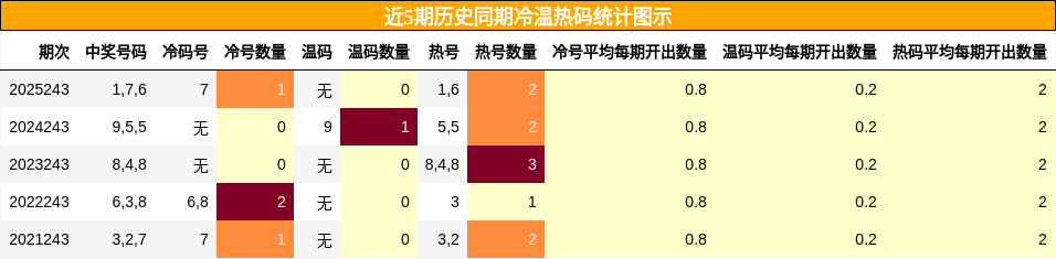 冷温热码分析