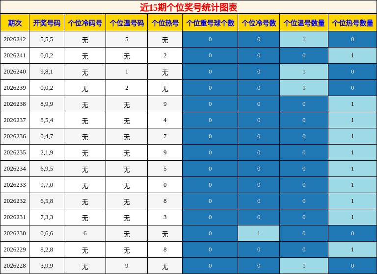个位奖号分析