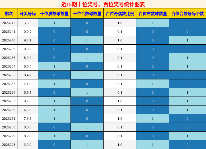 十位奖号分析，百位奖号分析