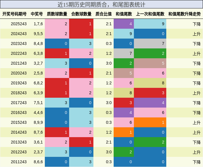 质合分析，和尾分析
