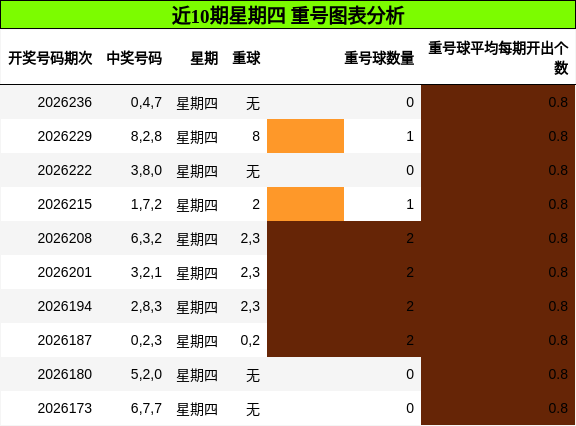 近10期星期四 重号图表分析