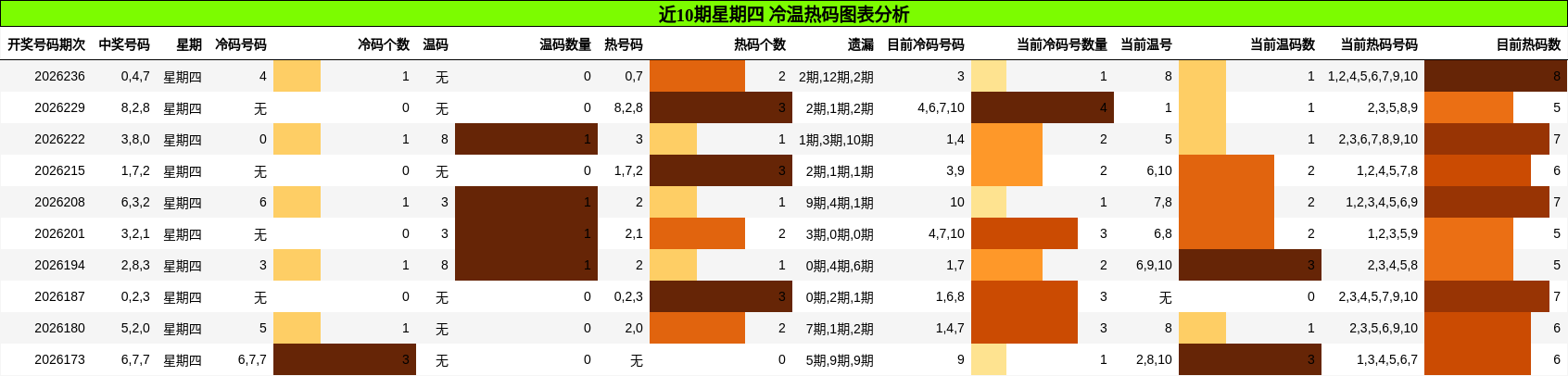 近10期星期四 冷温热码图表分析
