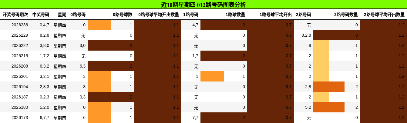 近10期星期四 012路号码图表分析
