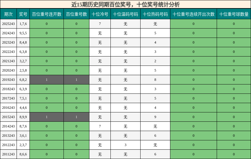 百位奖号分析，十位奖号分析