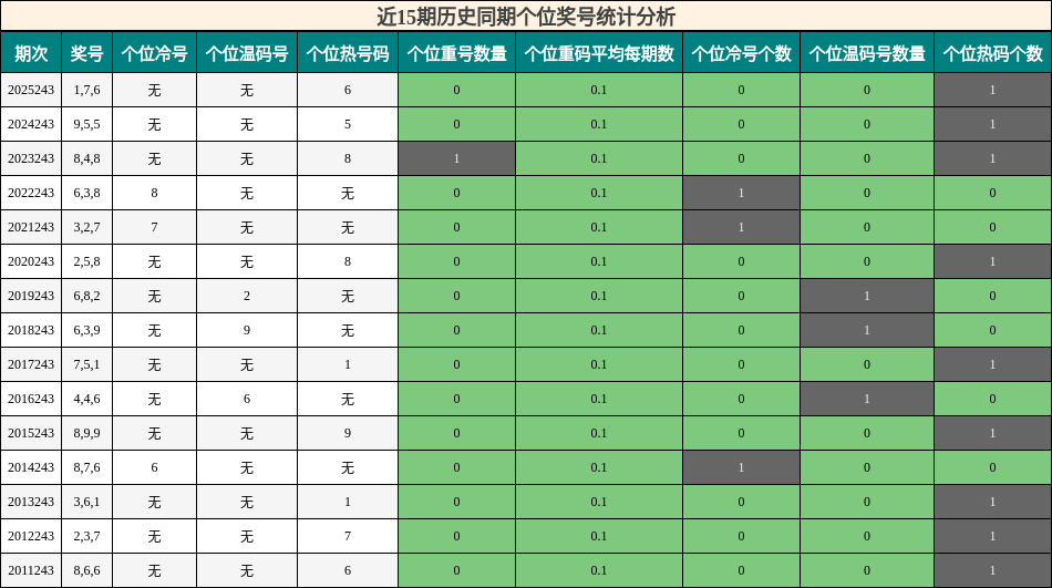 个位奖号分析