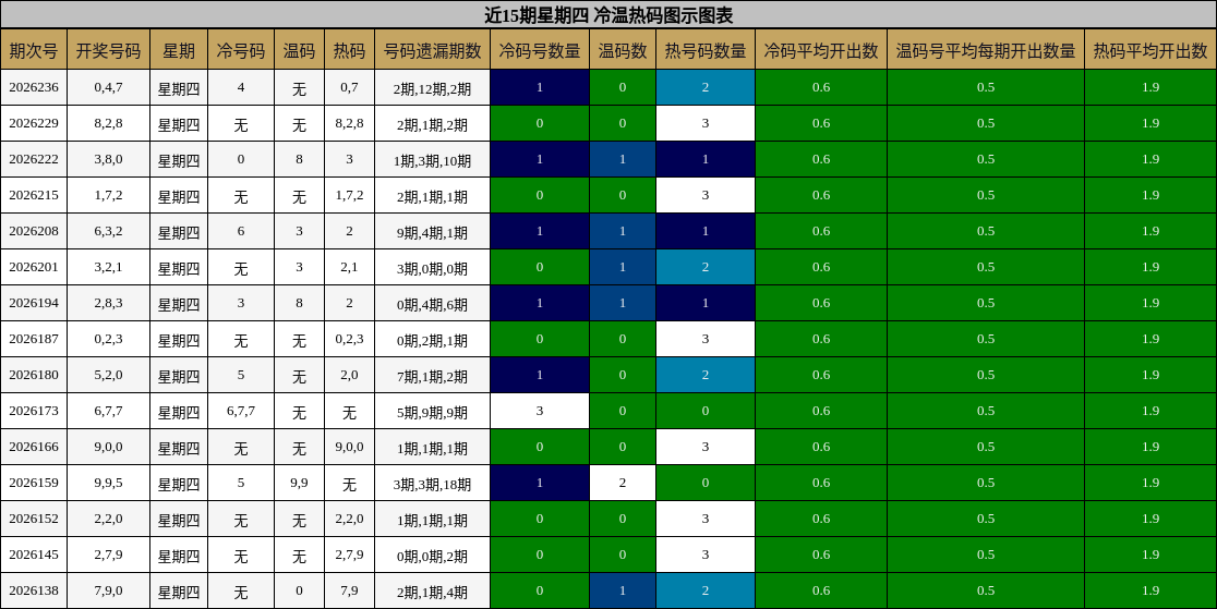 近15期星期四 冷温热码图示图表
